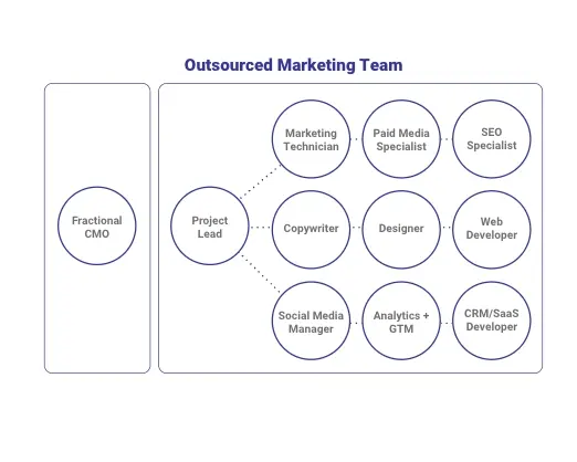 outsourced marketing dream team chart